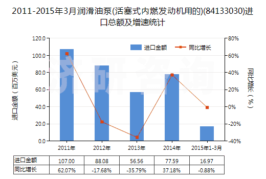 2011-2015年3月潤(rùn)滑油泵(活塞式內(nèi)燃發(fā)動(dòng)機(jī)用的)(84133030)進(jìn)口總額及增速統(tǒng)計(jì)